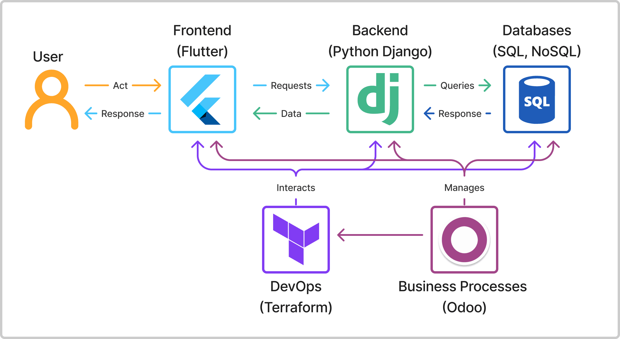 Building scalable applications to handle a lot of traffic